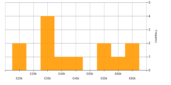Salary histogram for User Experience in Warwickshire
