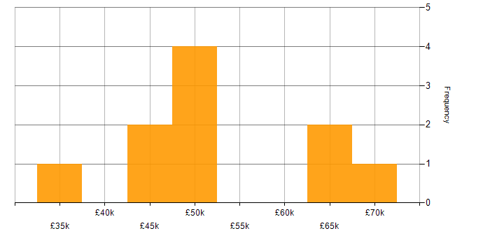 Salary histogram for Validation in Warwickshire