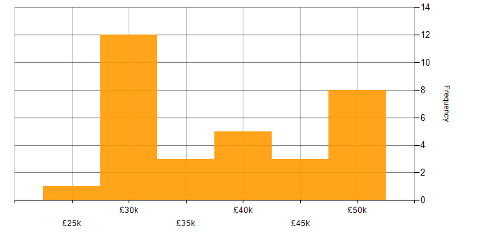 Salary histogram for VMware in Warwickshire