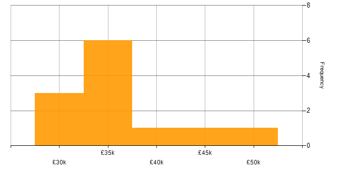 Salary histogram for Web Development in Warwickshire