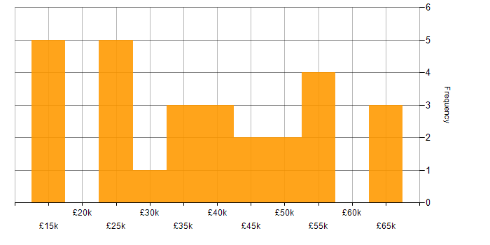 Salary histogram for Wi-Fi in Warwickshire
