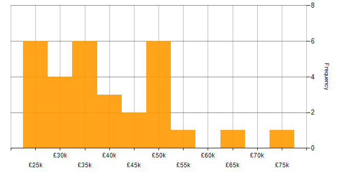 Salary histogram for Windows Server in Warwickshire