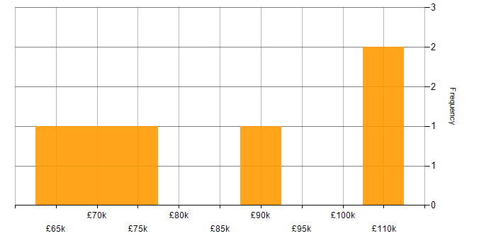 Salary histogram for Architect in Watford