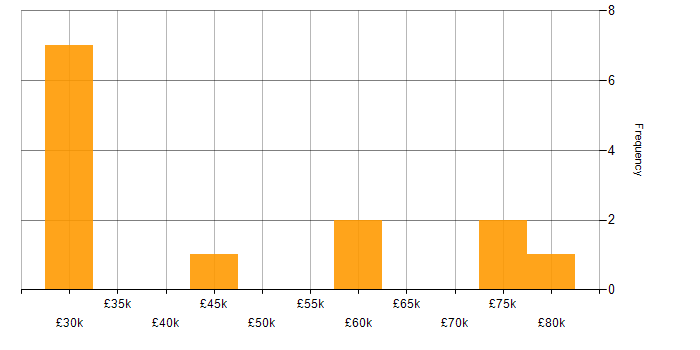 Salary histogram for HTML in Watford