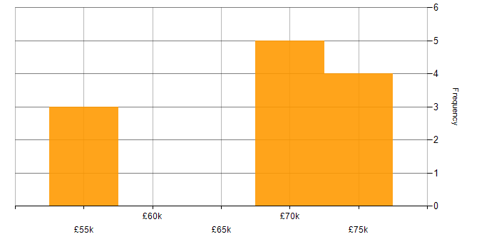 Salary histogram for ISO/IEC 27001 in Watford