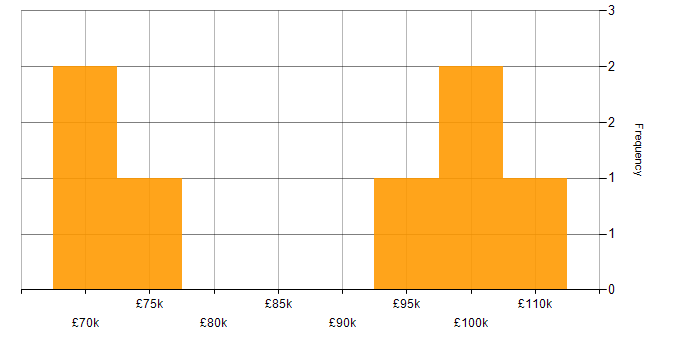 Salary histogram for IT Strategy in Watford