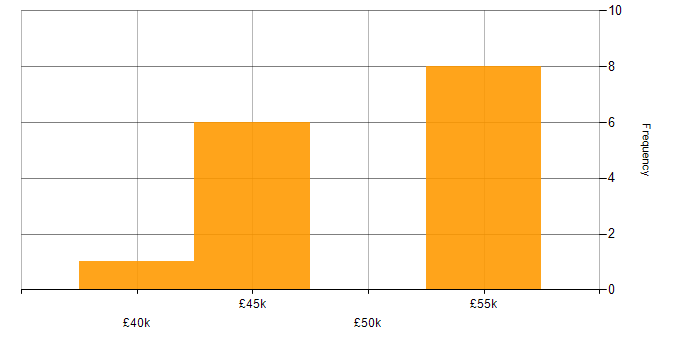 Salary histogram for Oracle in Watford