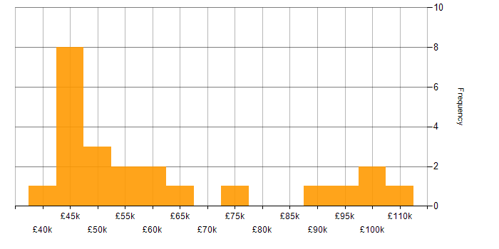 Salary histogram for Project Management in Watford