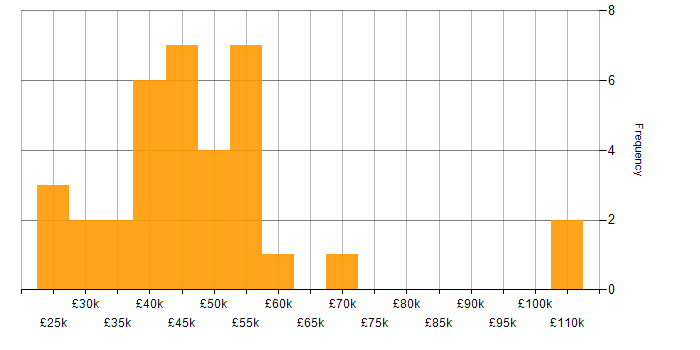 Salary histogram for SQL in Watford