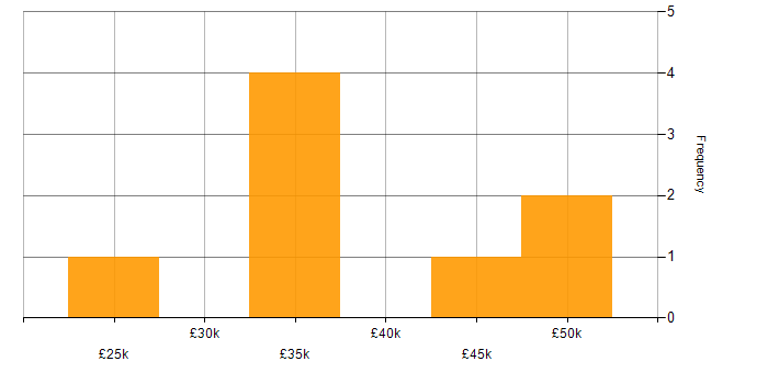 Salary histogram for Analyst in Wellingborough