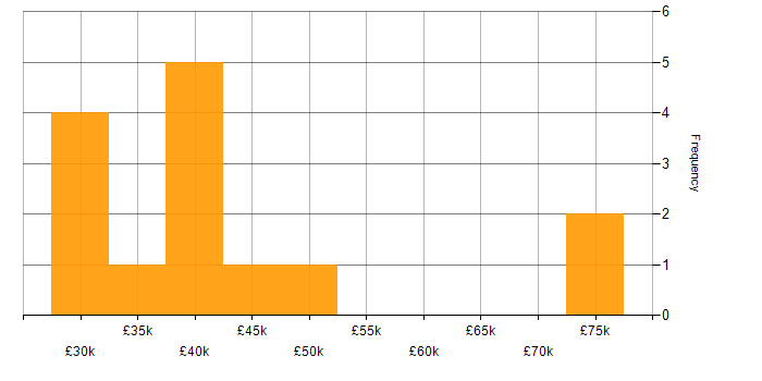 Salary histogram for Active Directory in West End of London