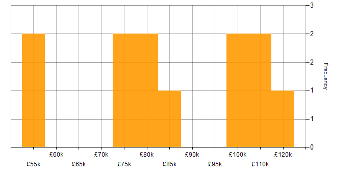 Salary histogram for Finance in West End of London