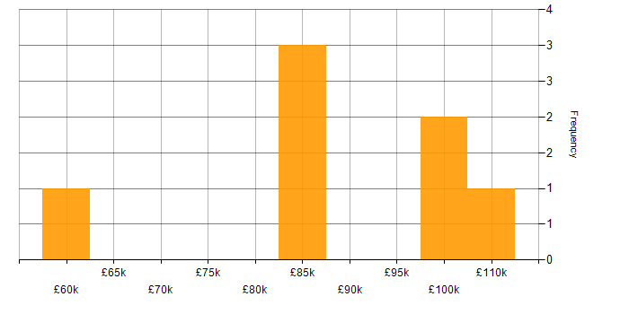Salary histogram for Lead in West End of London