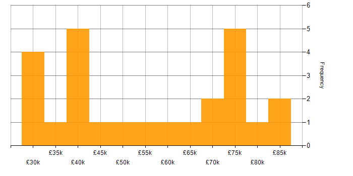 Salary histogram for Microsoft in West End of London