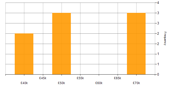 Salary histogram for Problem-Solving in West End of London