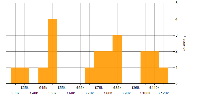 Salary histogram for Social Skills in West End of London
