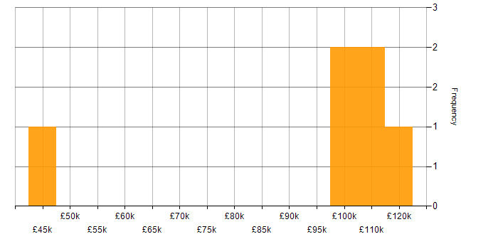 Salary histogram for Use Case in West End of London