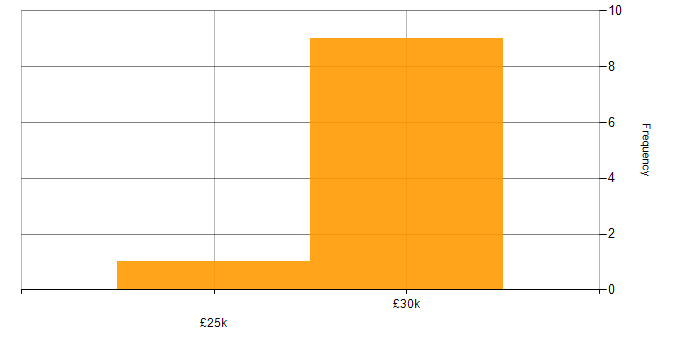Salary histogram for 2nd Line Support in West London