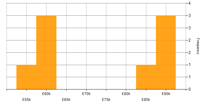 Salary histogram for Actionable Insight in West London