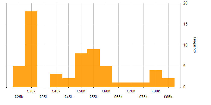 Salary histogram for Analytical Skills in West London