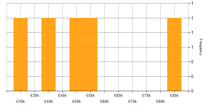 Salary histogram for Apple iOS in West London