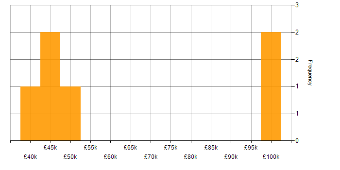 Salary histogram for Artificial Intelligence in West London