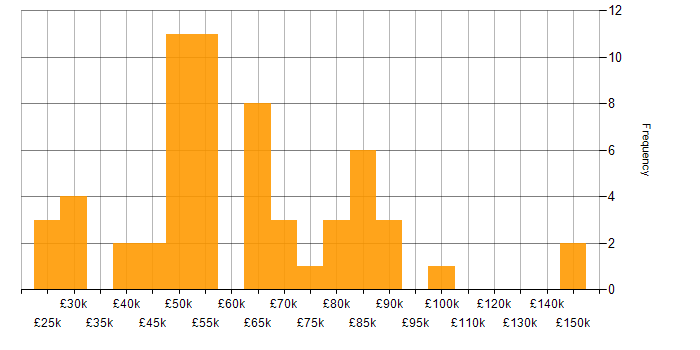 Salary histogram for Azure in West London