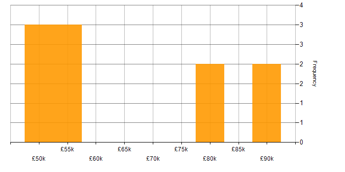 Salary histogram for Banking in West London