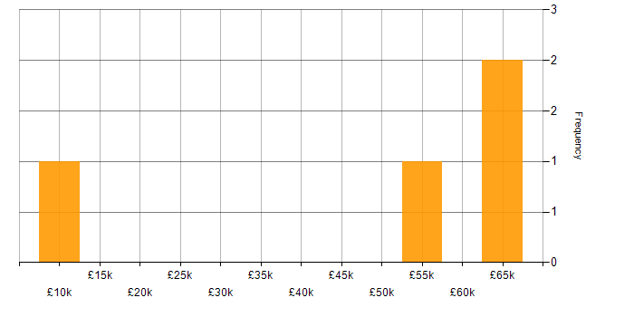 Salary histogram for BDD in West London
