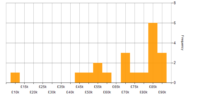 Salary histogram for CI/CD in West London
