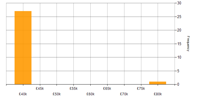 Salary histogram for Client Onboarding in West London