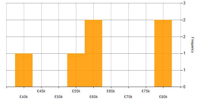 Salary histogram for Computer Science Degree in West London