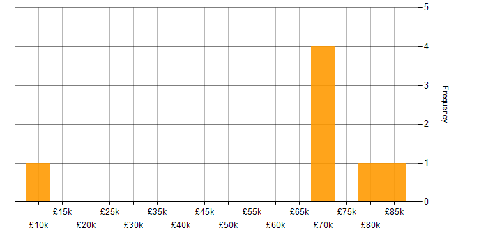 Salary histogram for Continuous Integration in West London
