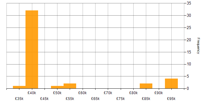 Salary histogram for Customer Experience in West London