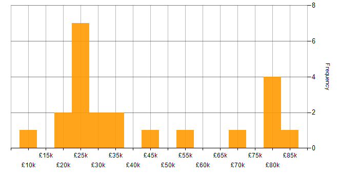 Salary histogram for Customer Service in West London