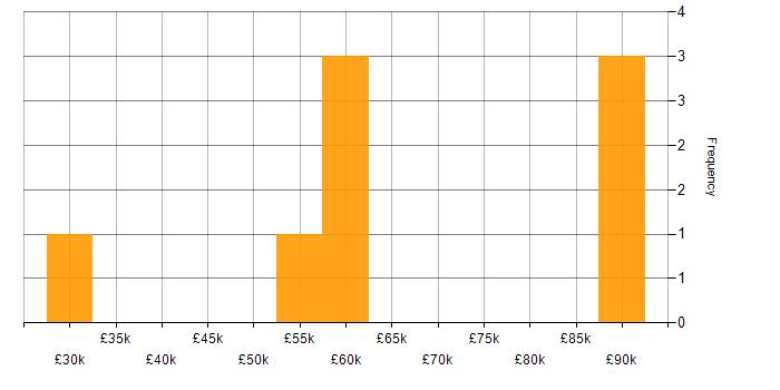 Salary histogram for Data Analysis in West London