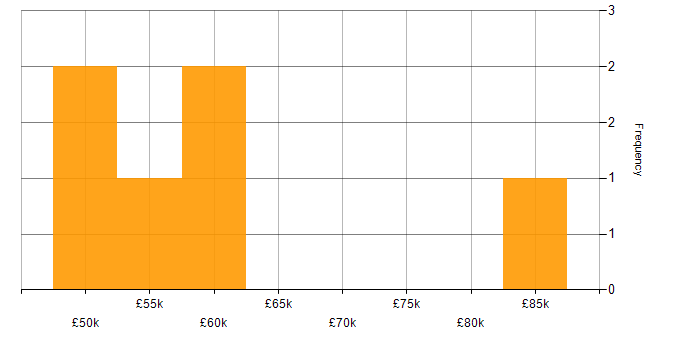 Salary histogram for Data Analytics in West London