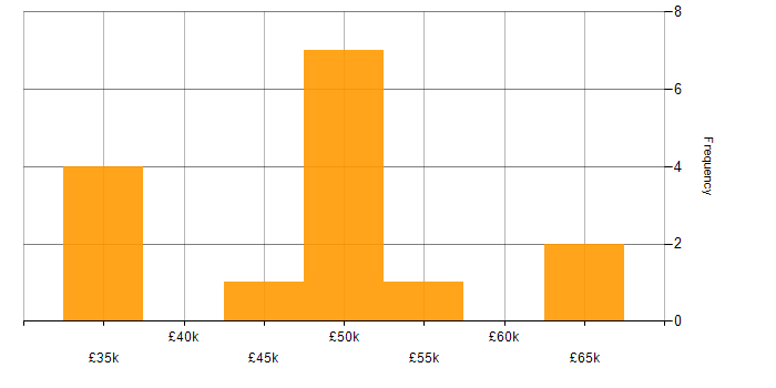 Salary histogram for Data Centre in West London