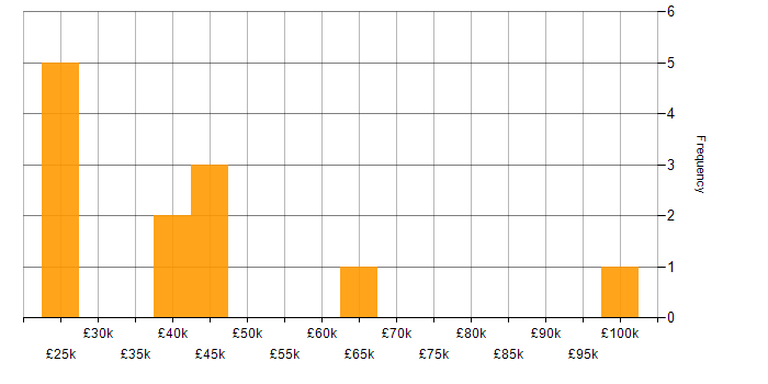 Salary histogram for Data Protection in West London