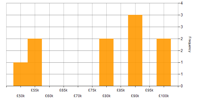 Salary histogram for Data Science in West London