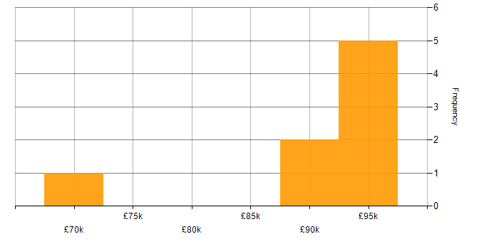 Salary histogram for Data Strategy in West London