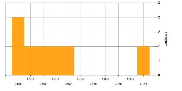 Salary histogram for Decision-Making in West London