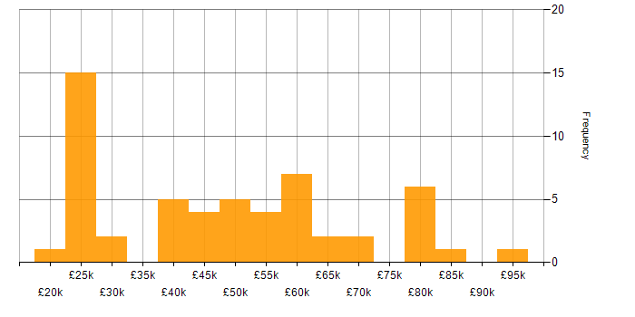 Salary histogram for Degree in West London