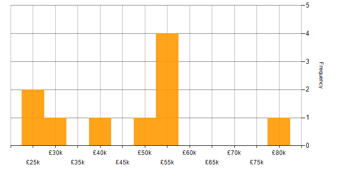 Salary histogram for Disaster Recovery in West London
