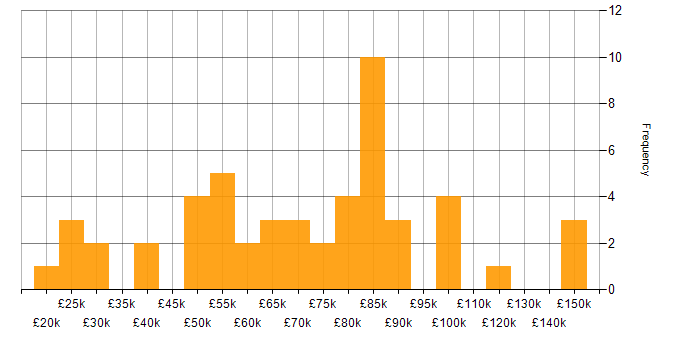 Salary histogram for Finance in West London