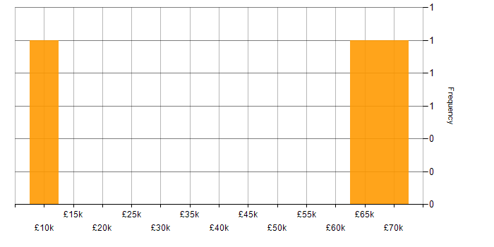 Salary histogram for Functional Testing in West London