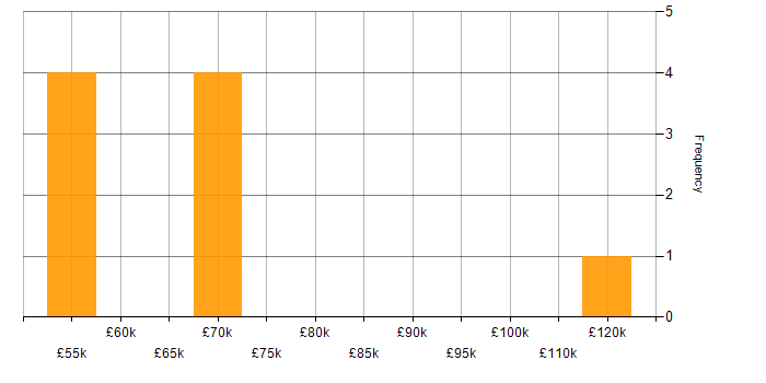 Salary histogram for Incident Response in West London