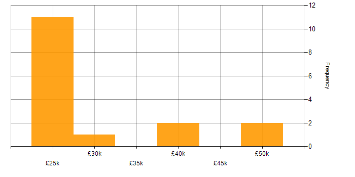 Salary histogram for Intranet in West London