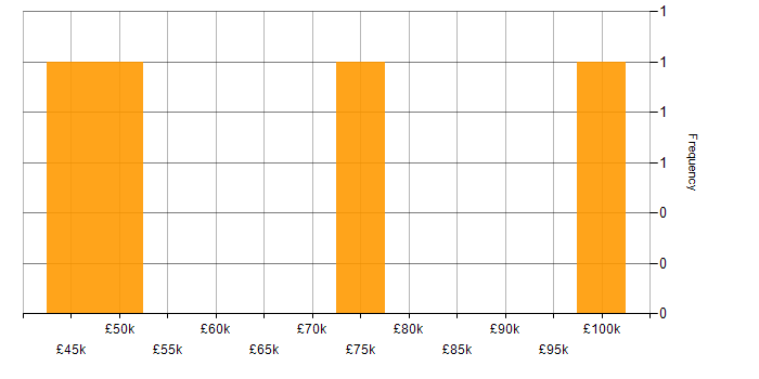Salary histogram for IoT in West London