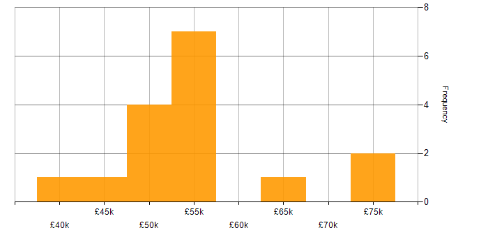 Salary histogram for ISO/IEC 27001 in West London